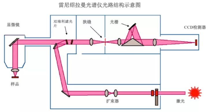 拉曼光谱分析原理具体涉及哪些方面