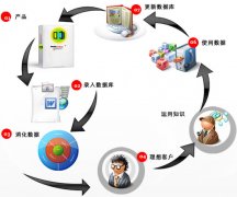 怎么使用数据库收集安检门用户的活动状况?