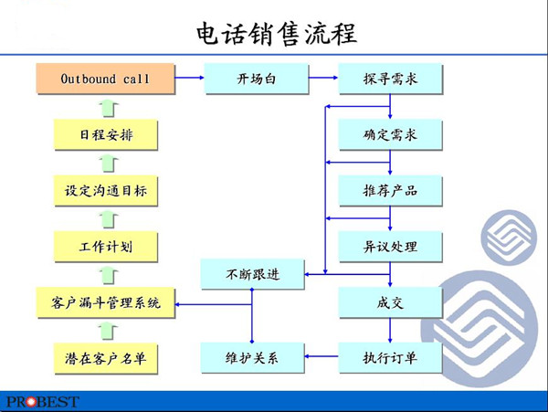 电话销售流程