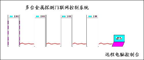 金属探测门联网控制系统