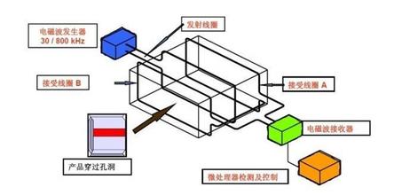 金属探测门工作原理是什么