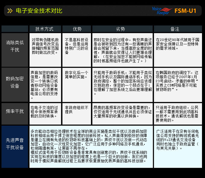 韓國VoiceKeeper FSM-U1手機(jī)反竊聽裝置