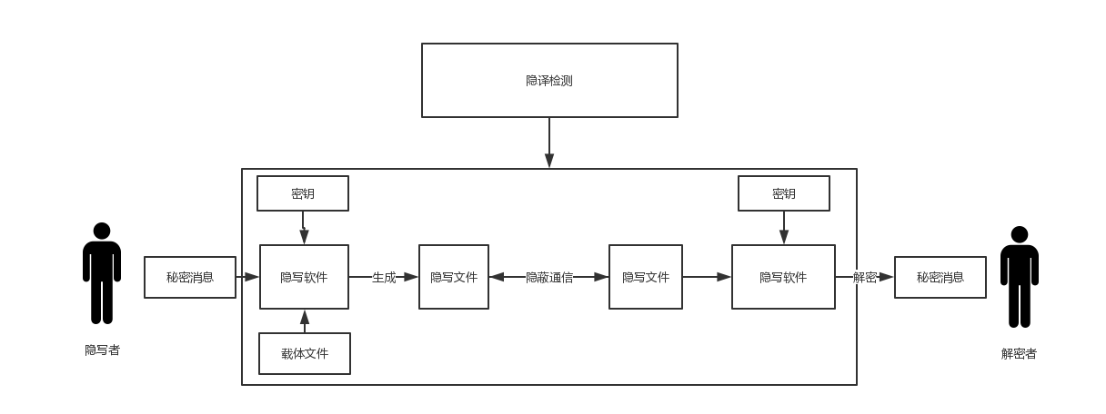 思迈奥SMA-YX01隐写扫描破译系统